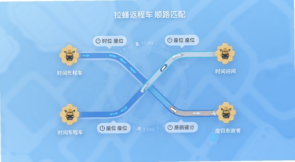 拉蜂返程车顺路匹配功能界面,画面中央是两条交汇的路线轨迹,起点与终点用蜂巢图标标记,周围环绕着时间与座位数量的小标签,整体为扁平化科技风格,背景为浅蓝色渐变