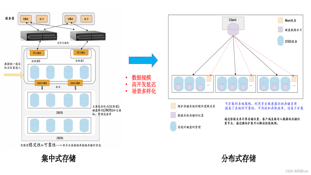 RuStor企业级存储方案架构原理图解