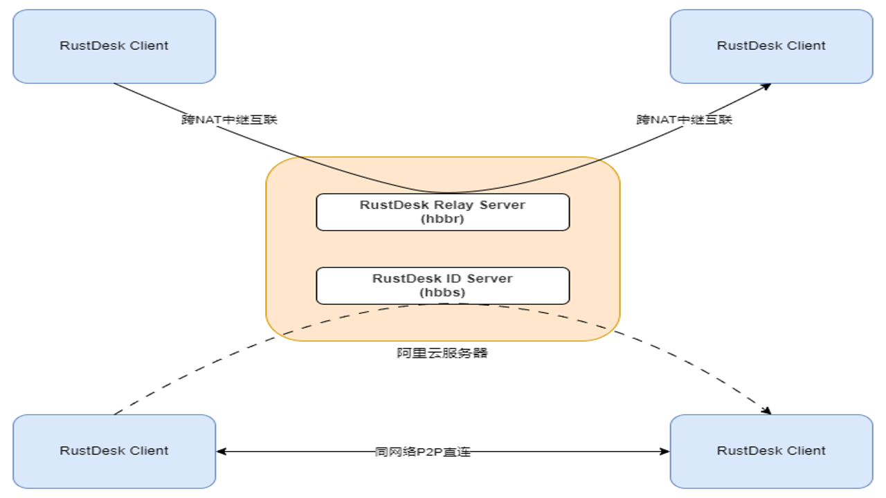 RuStor分布式集群节点部署实测场景