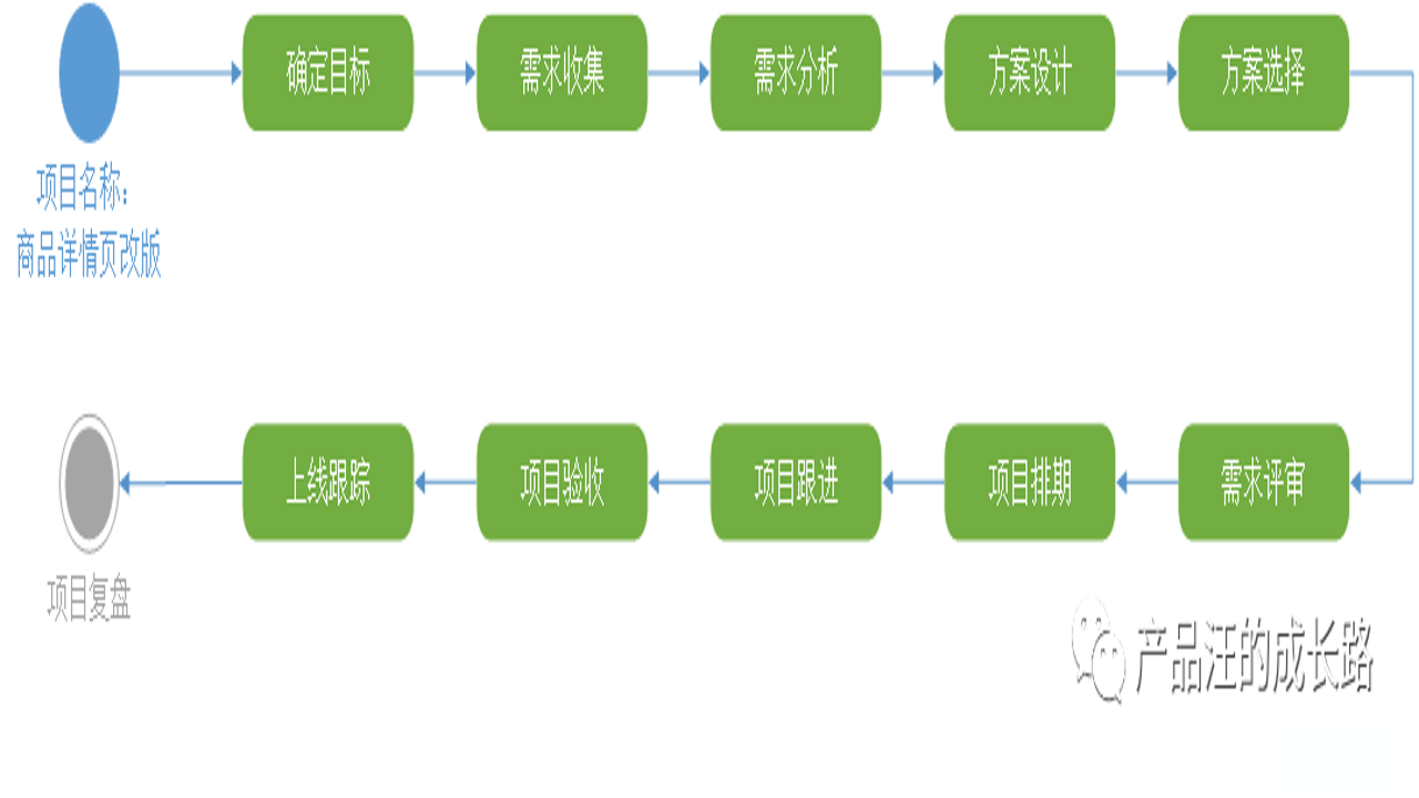 复盘盒子使用流程图解,展示从目标设定到结果对比的全链路