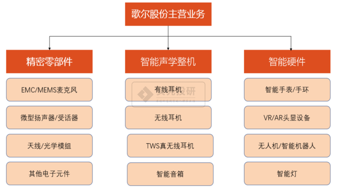 歌尔生活服务整体业务模式与用户评价全景图