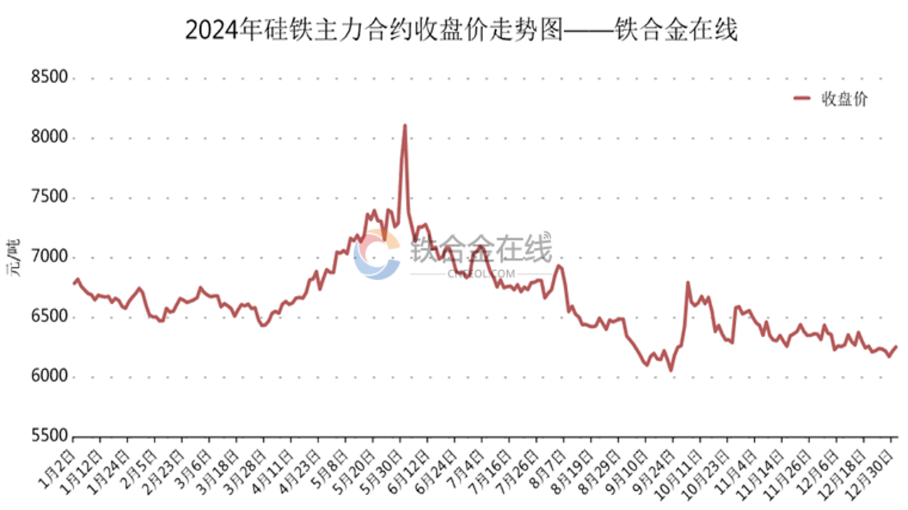 铁合金在线 今日锰硅硅铁期货现货价格走势图