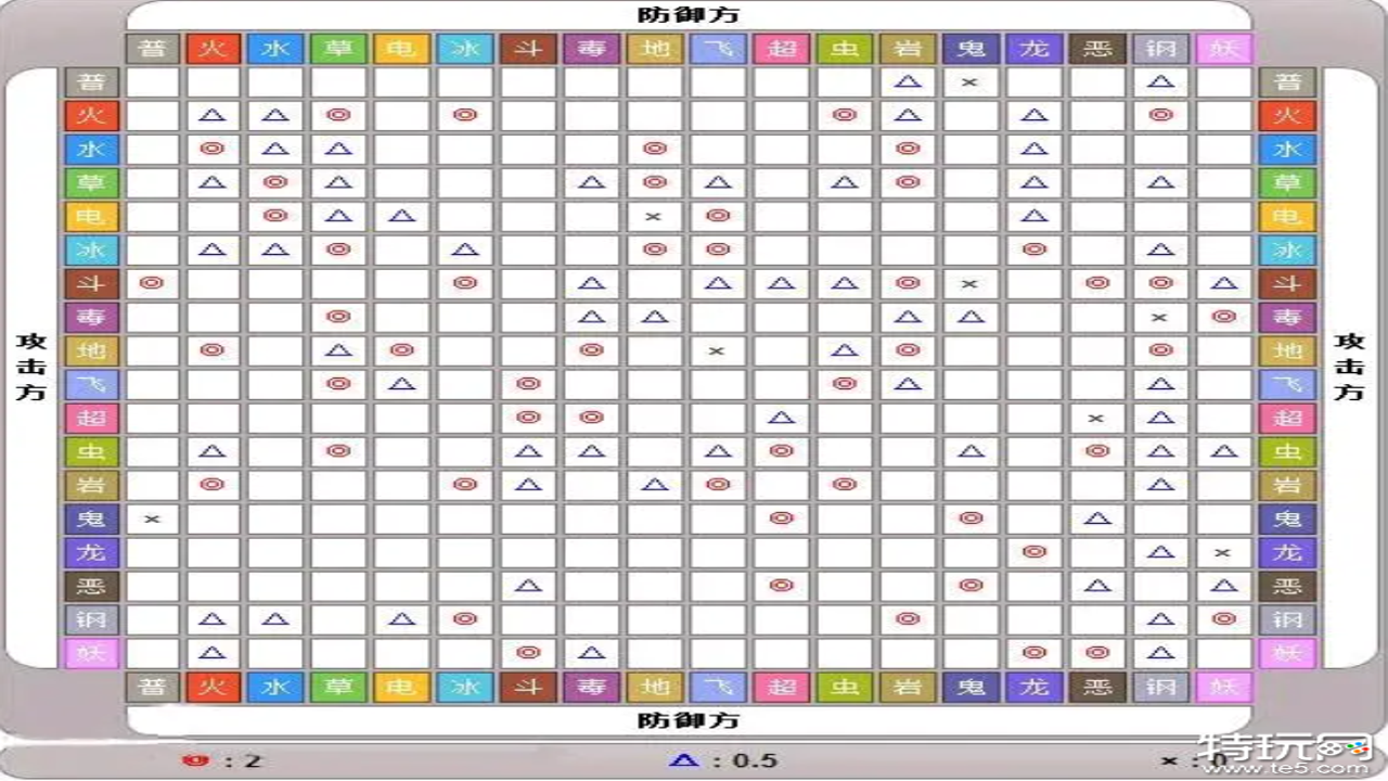 Pokémon Champions 初始宠物属性克制关系解析