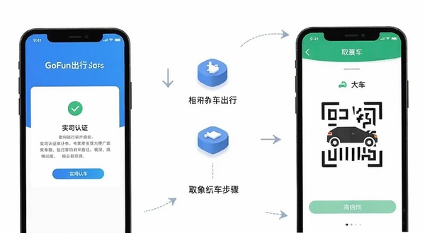 GoFun出行新手使用步骤示意图,画面主体为手机屏幕显示实名认证页面与取车扫码界面,背景为简洁白色,图标清晰,教程风格