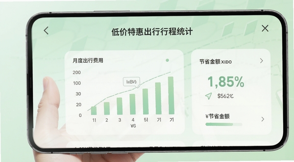 低价特惠出行行程统计页面,手机屏幕展示月度出行费用图表和节省金额数字,背景为柔和的浅绿色渐变,整体视觉清爽干净