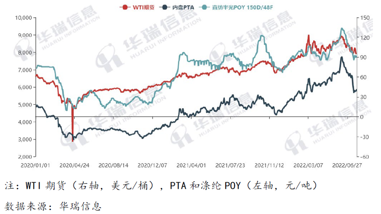 化纤邦POY与FDY价格对比及市场供需关系图解