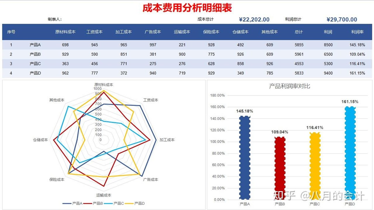 Chef Hustle 餐饮成本核算与利润分析图表