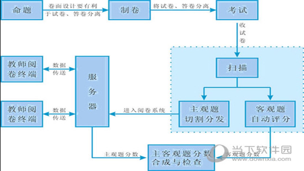 五岳阅卷批量导入成绩Excel模板及数据校验过程