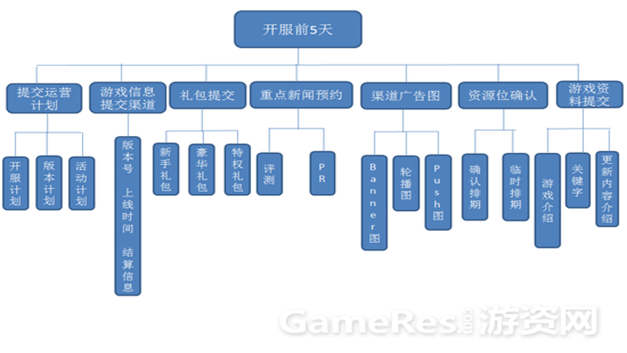 不管了先把游戏做完上线手机版 开发环境配置与打包准备