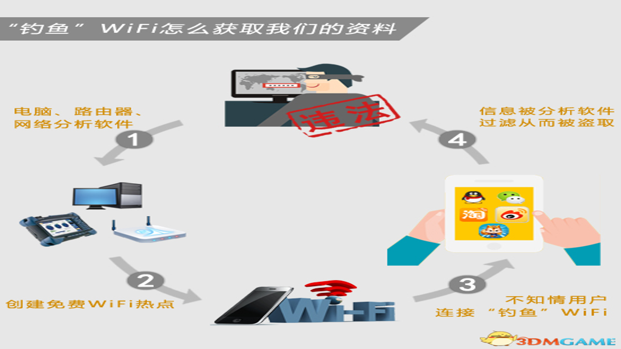 WiFiԿ�������� ��������й¶����ʾ��ͼ