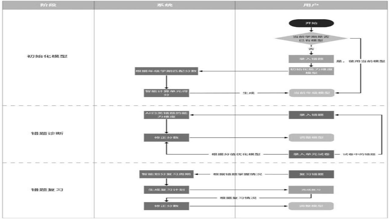 疯狂刷题前的真题诊断与错题分类方法