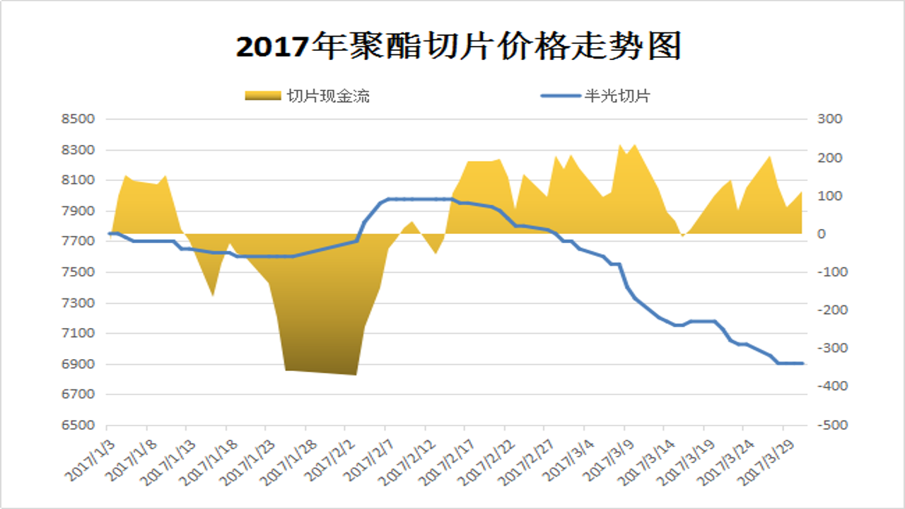 化纤邦聚酯切片价格走势与供需分析