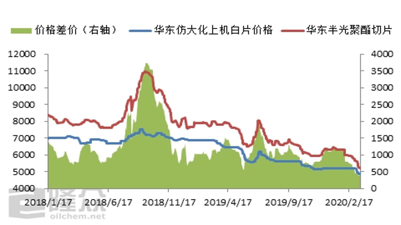 化纤邦聚酯切片价格走势与供需分析