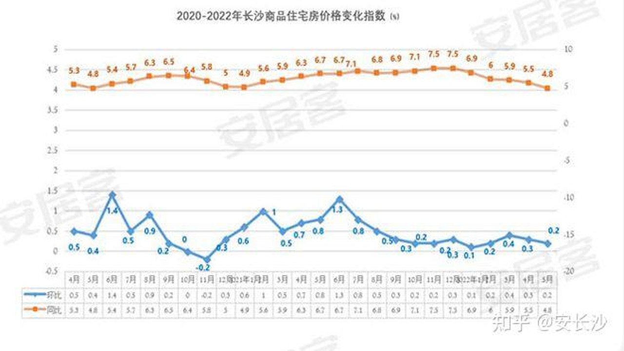 长沙住房各区域均价对比走势图