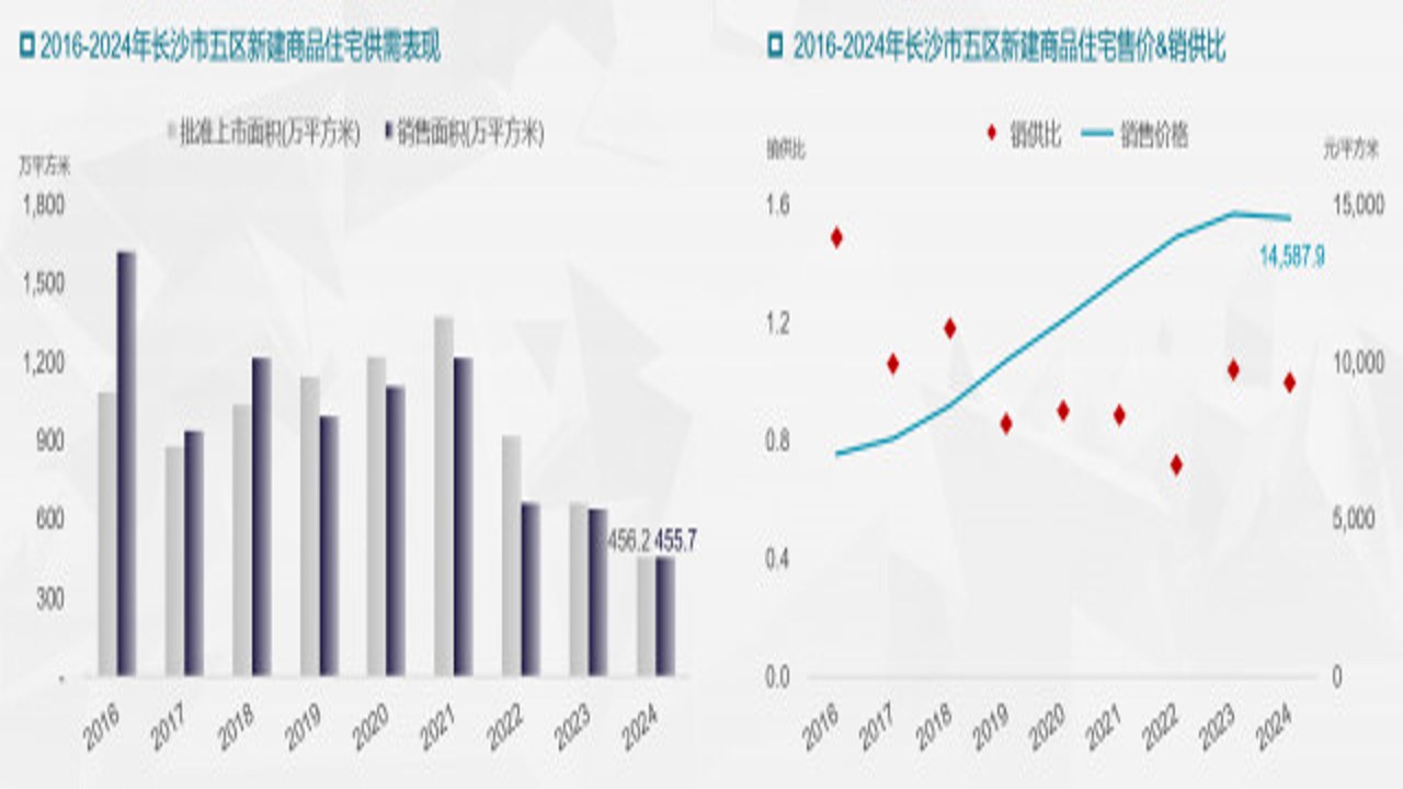 长沙住房2024年整体市场走势概览图