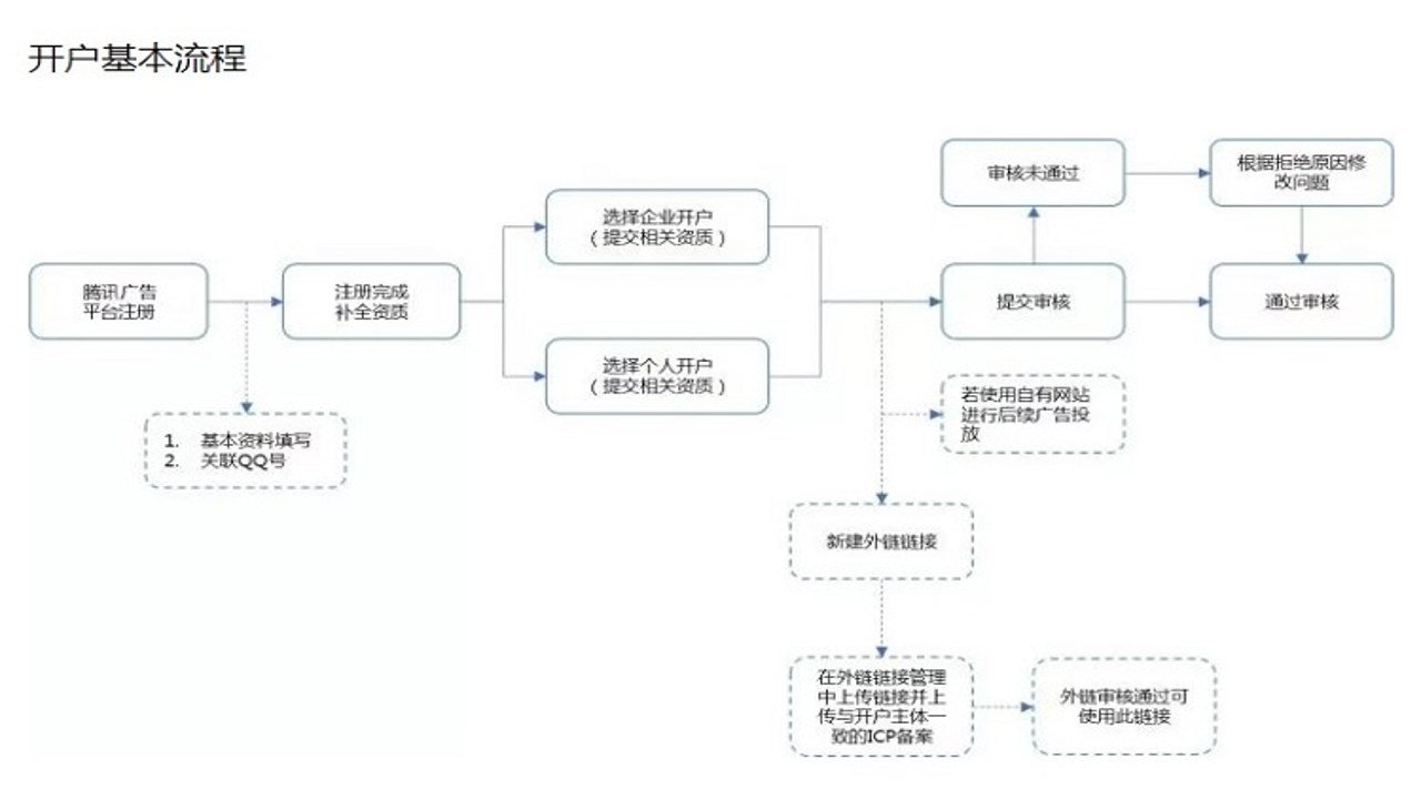 炼厂汇开户流程图解与常见错误提示