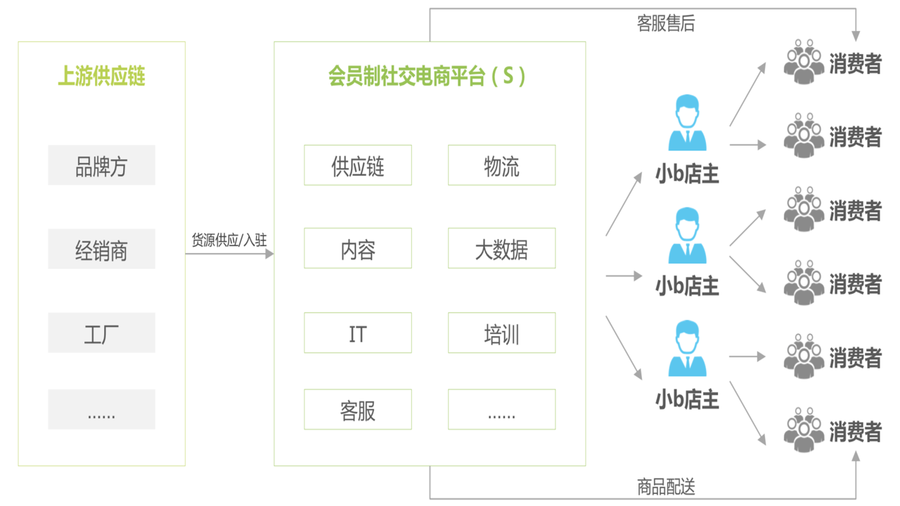 链饷社交电商模式分析与长期收益策略建议