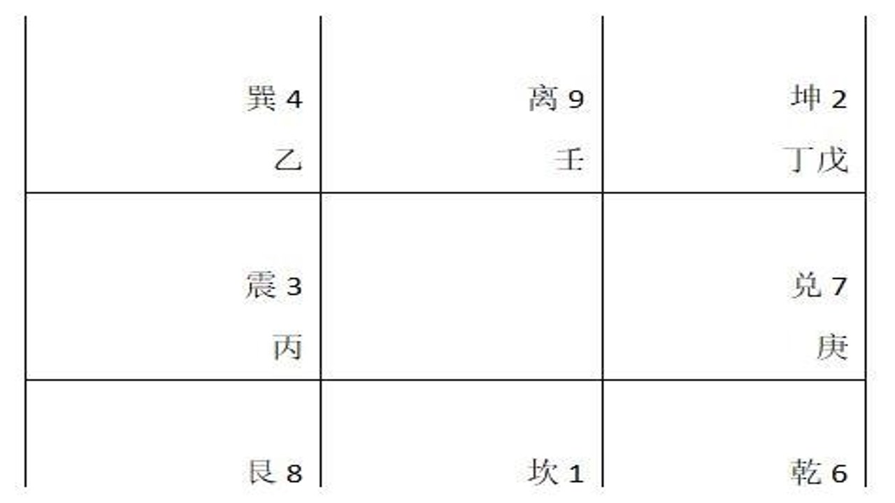 奇门遁甲九宫格地盘排布详解