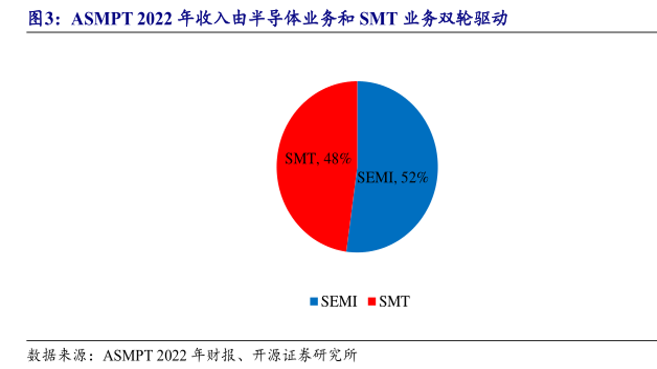 ASMPT Mobile�߾��ȶ�λ�������ܺı�ʵ������