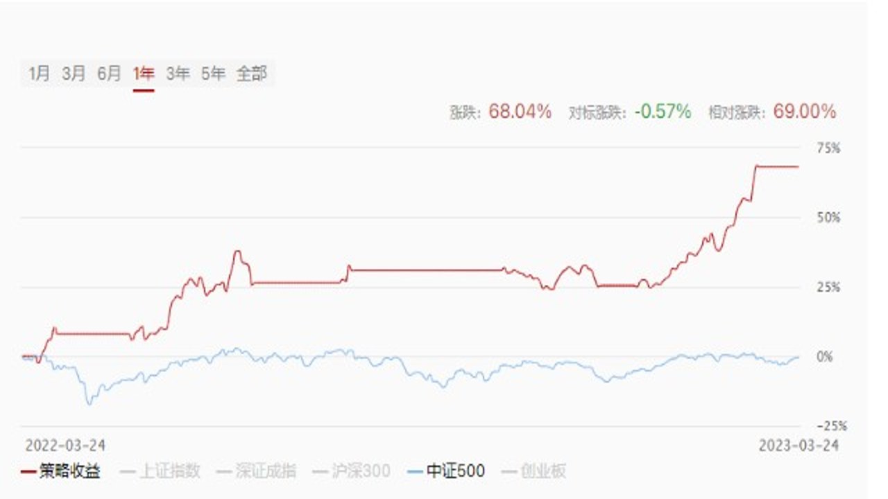 阿牛智投历史信号回测与收益分析图表