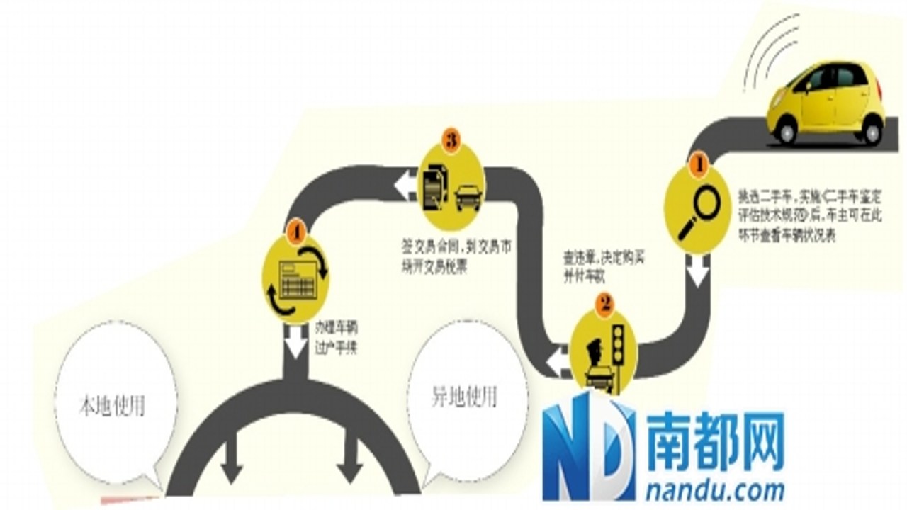 会享福二手车购买流程与售后服务保障细节