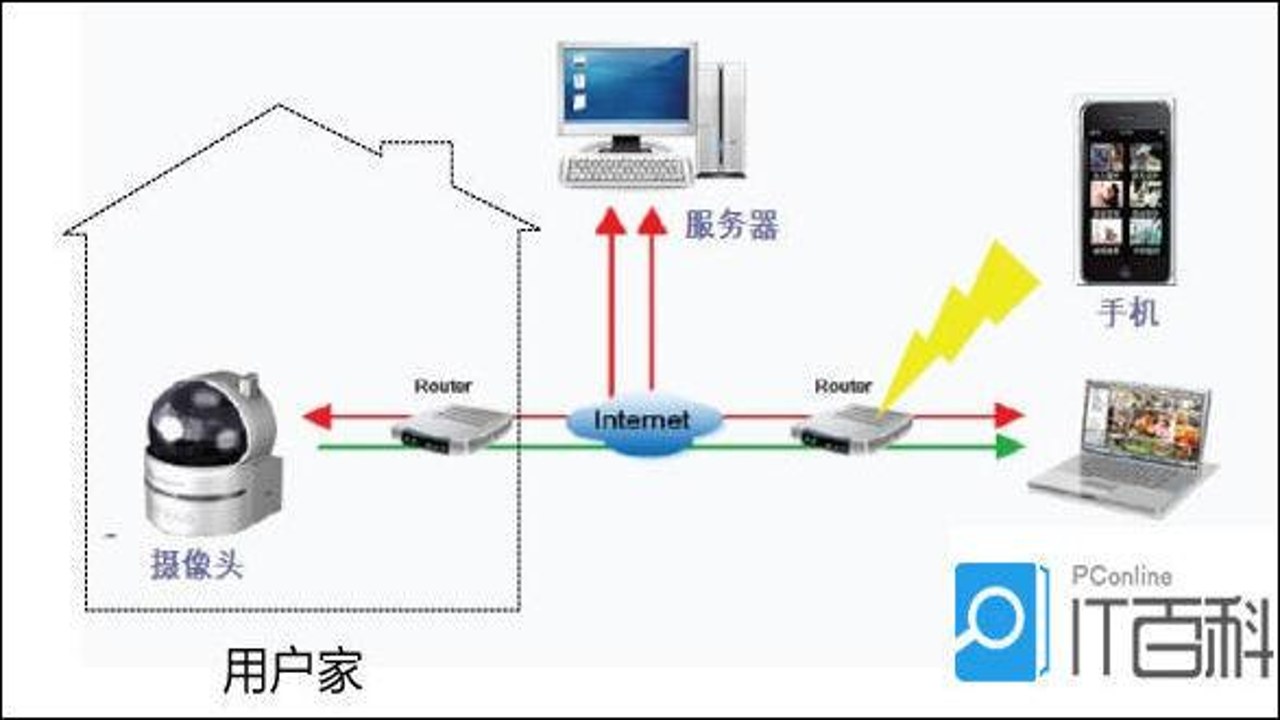 联动手机监控管家 网络连接设置 2.4G频段 技巧