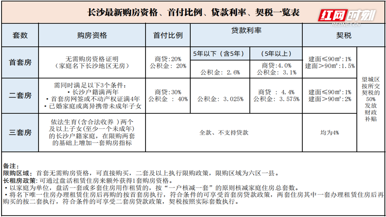 长沙首套房贷款利率 资格审核流程