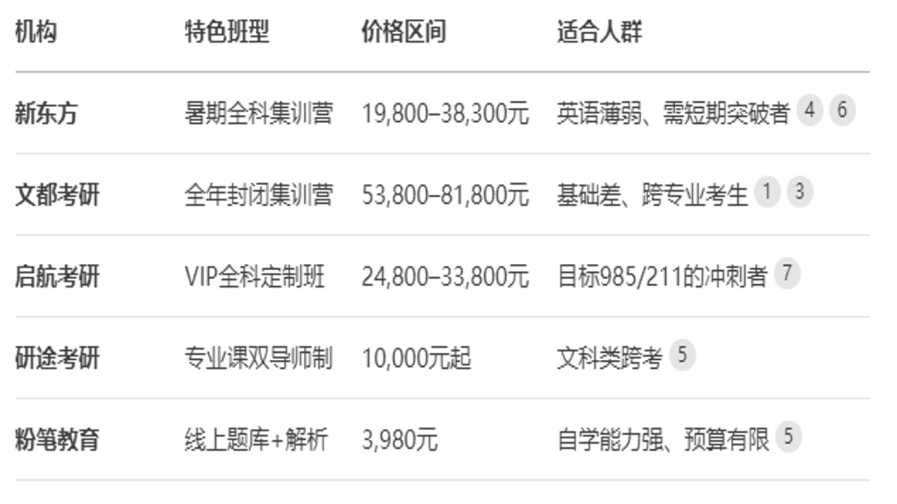 垣题汇智 考研费用 性价比 资料购买建议
