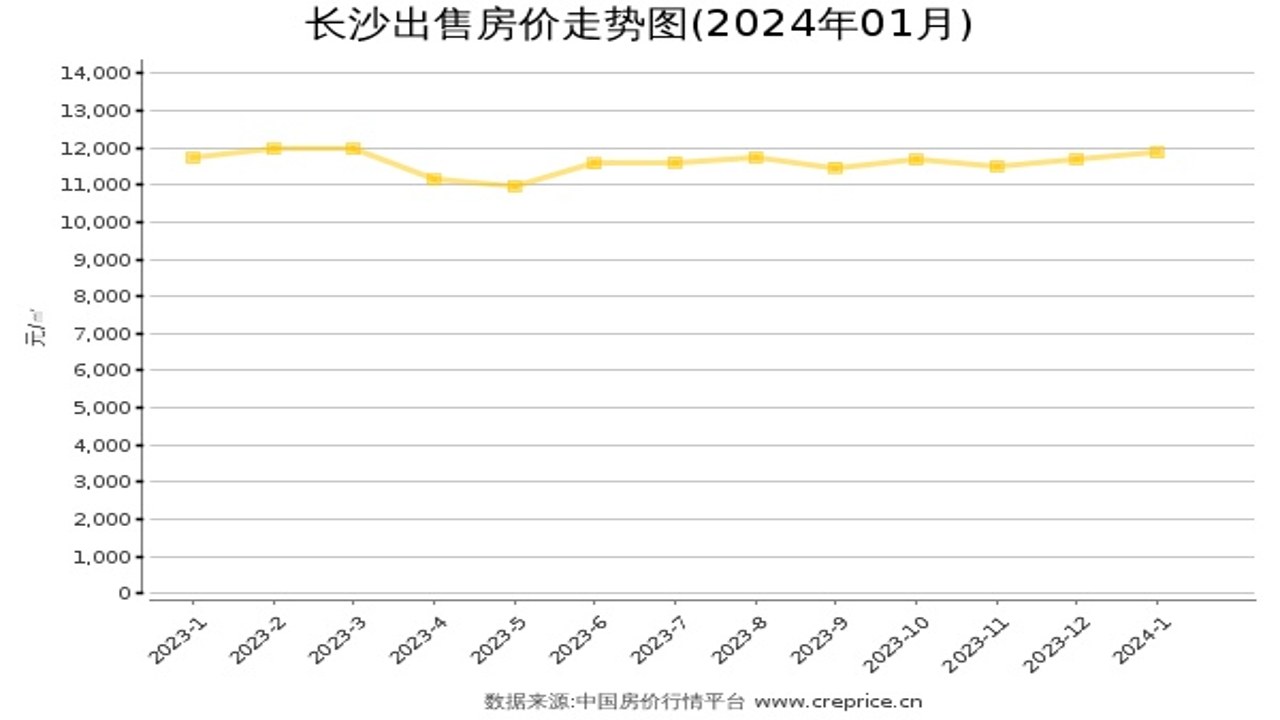 长沙住房2024年购房指南与市场行情分析概览