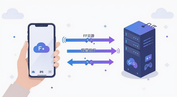FF云游 云端游戏画面传输示意 手机与服务器数据交互 科技蓝紫色调 简洁扁平化插画风格 突出轻量运行概念