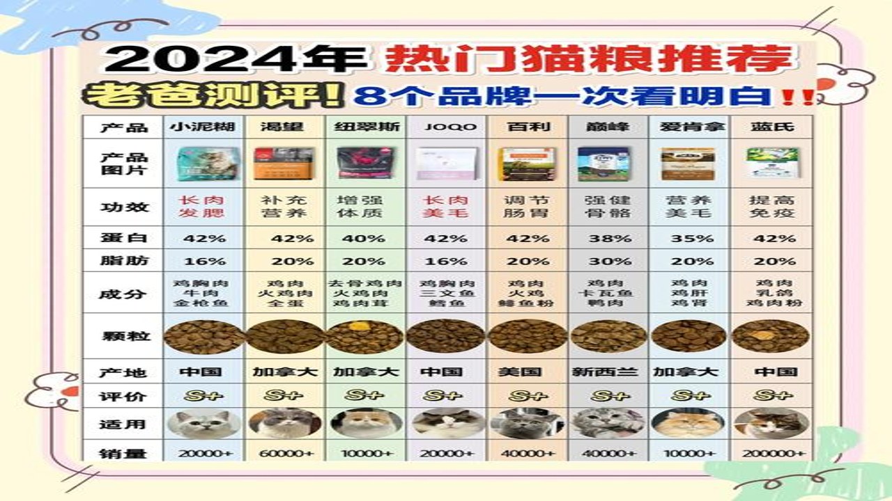 皮可宝猫粮真实测评与选购指南