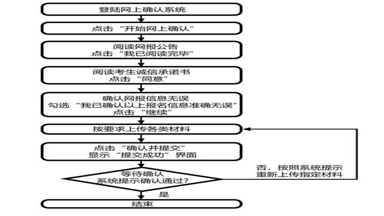 硕成在线报名流程步骤图