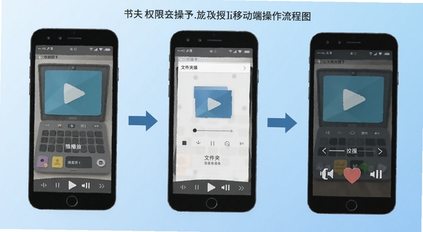 Folder Player移动端操作流程图,画面以手机界面分步展示权限授予、文件夹选择、播放控制三个场景,用箭头串联,背景为浅蓝渐变,风格扁平化教程示意