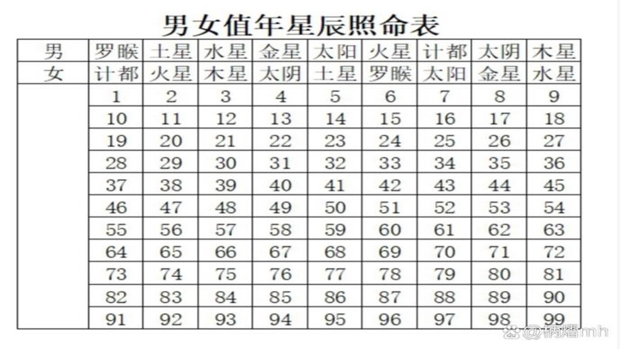 明语星辰运势图表