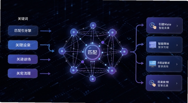 AnyMate智能匹配引擎工作流程示意图,画面左侧为输入框与关键词标签,中间为发光的匹配算法节点网络,右侧为分类结果卡片列表,整体采用蓝紫科技色调,背景为深色数据流纹理,突出智能筛选与高效关联的视觉感受,适配Boogu模型生成