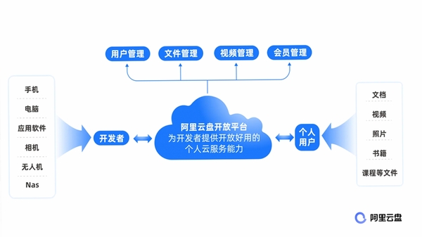 金色云 云端文件管理