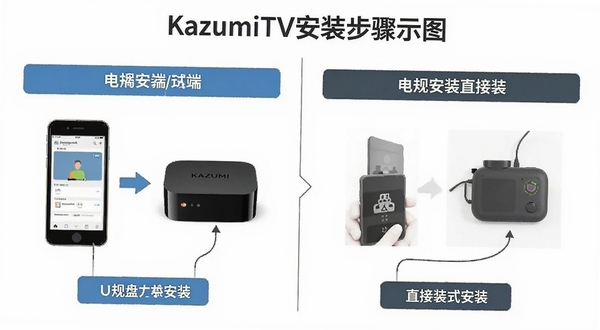 KazumiTV安装步骤示意图,手机与电视盒子双端安装流程对比,U盘安装与直接安装两种方式并列展示,简洁信息图风格