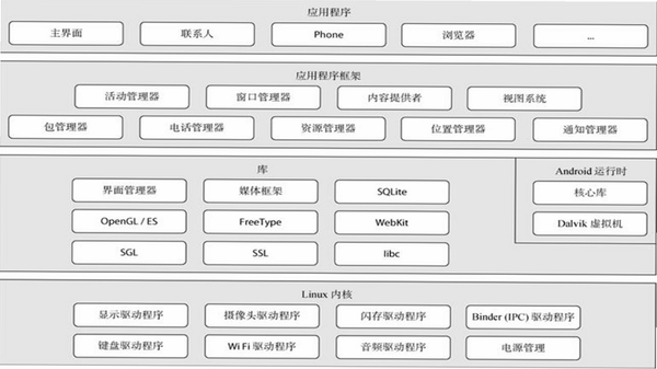 安卓运行库组件