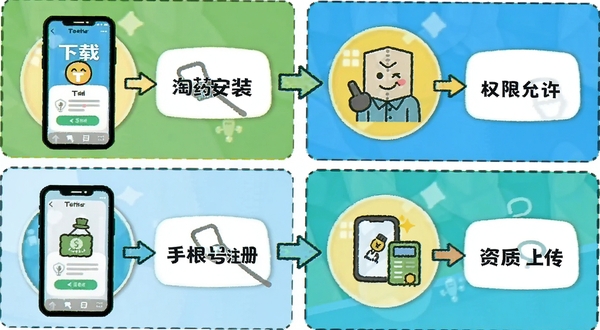淘药易安装步骤示意图,画面以四格漫画形式展示手机下载安装、权限允许、手机号注册、资质上传四个操作画面,每格配简洁图标与箭头引导,整体配色明快,适合新手教程配图