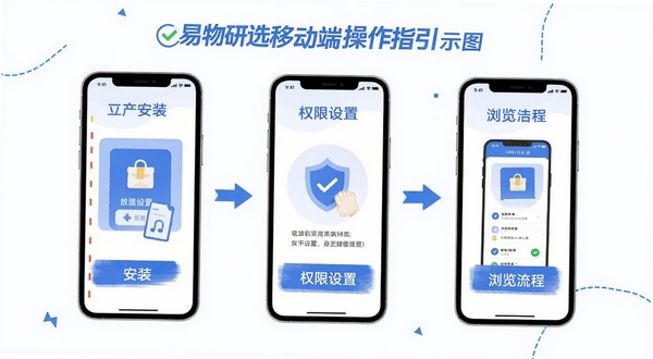 易物研选移动端操作指引示意图,画面以手机界面分步骤展示安装、权限设置与浏览流程,采用简洁扁平插画风格,配色以蓝白为主,步骤之间用箭头连接,整体清晰易懂,适合新手引导配图