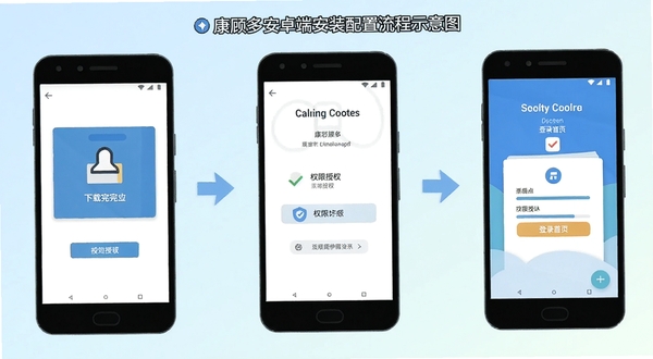 康顾多安卓端安装配置流程示意图,画面展示手机屏幕依次呈现下载完成、权限授权、登录首页三个步骤,扁平插画风格,配色清爽,背景为浅色渐变