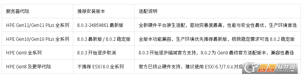 ESXi 8.0.3 HPE ProLiant DL/ML/XL专属官方原版ISO安装镜像 ESXi 8.0.3 HPE ProLiant DL/ML/XL专属官方原版ISO安装镜像