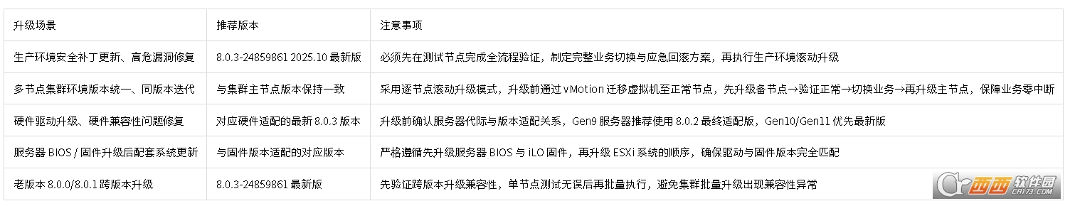ESXi 8.0.3 HPE ProLiant DL/ML/XL专属Depot离线升级包 ESXi 8.0.3 HPE ProLiant DL/ML/XL专属Depot离线升级包