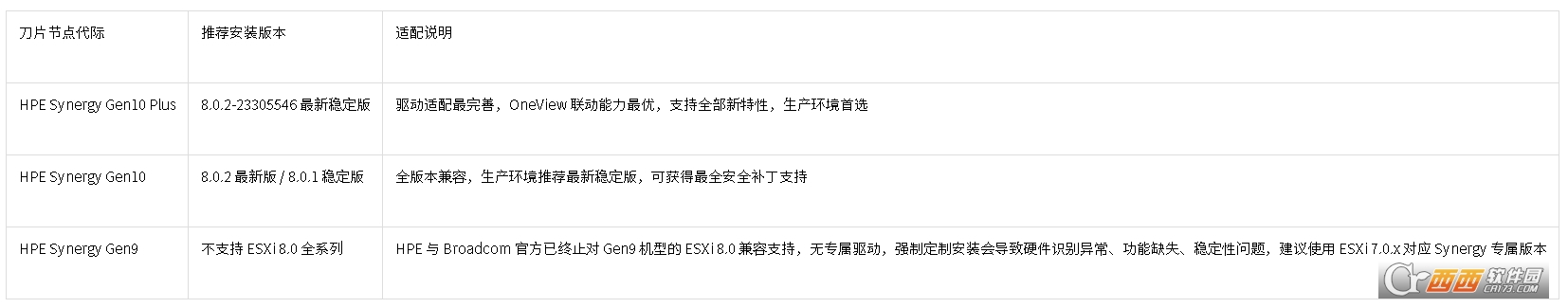 ESXi 8.0.3 Synergy专属ISO安装镜像 ESXi 8.0.3 Synergy专属ISO安装镜像