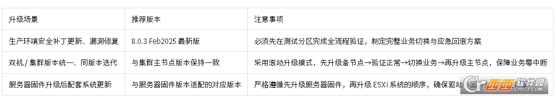 ESXi 8.0.2 Superdome Flex专属Depot离线升.级包 ESXi 8.0.2 Superdome Flex专属Depot离线升.级包