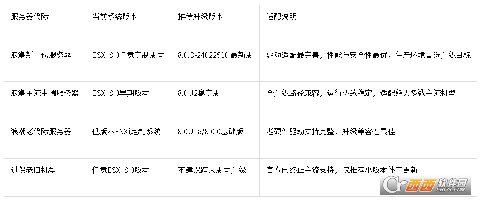 ESXi8.0.3浪潮(IEITSYSTEMS)服务器专属官方ISO全新安装镜像 ESXi8.0.3浪潮(IEITSYSTEMS)服务器专属官方ISO全新安装镜像