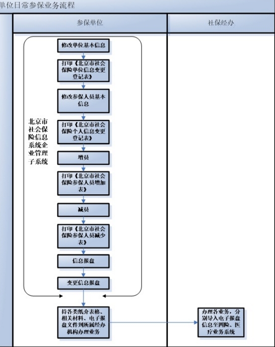 单位给员工补缴社保流程