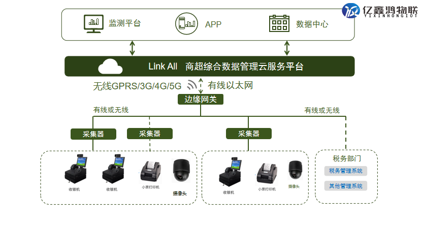 智超商互通 2026 功能模块