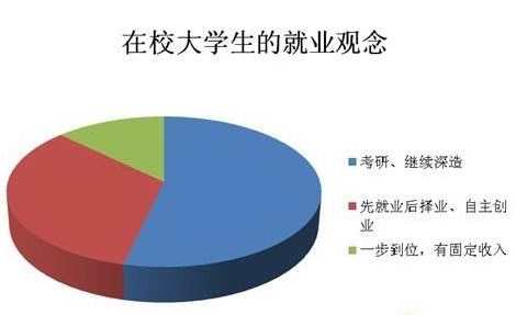 专业就业状况调查报告