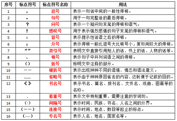 文章5 标点符号 正文技巧